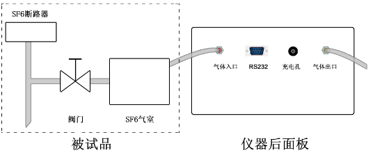 SF6智能微水测量仪正确连接进气管和出气管连接方法图