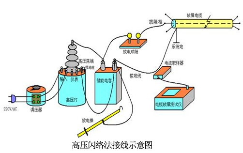 高压闪络法